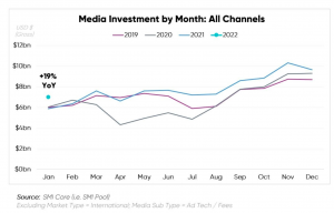 Preview of media investments by the month