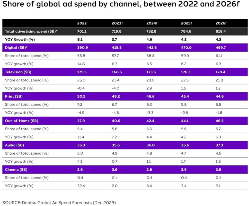 Best Campaigns In The Past Decade Global Ad Spend Forecasts ISE 2024   Image2 125 1024x846 