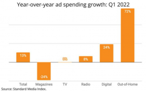 Year-on-Year ad spending growth for Q1 2022 (OOH)