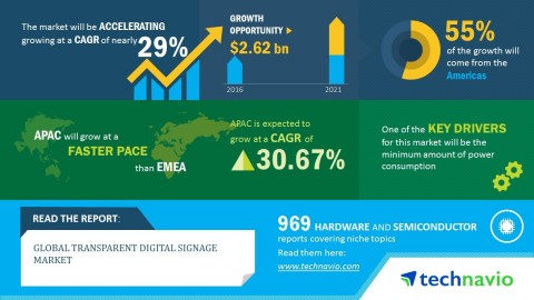 Digital signage news : transparent digital signage stats for 2017