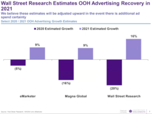 Graphs for OOH Industry recovery expectations after COVID-19 impact