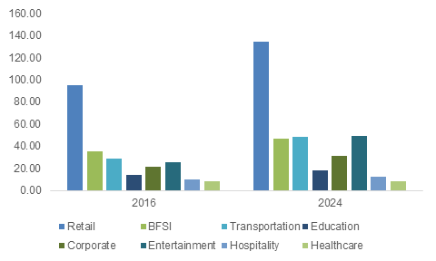 Digital Signage Market Growth 2024