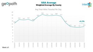 American travel rises amid the COVID-19 pandemic